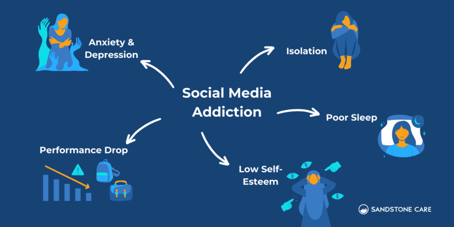 Social Media Addiction | 4+ Signs You’re Addicted