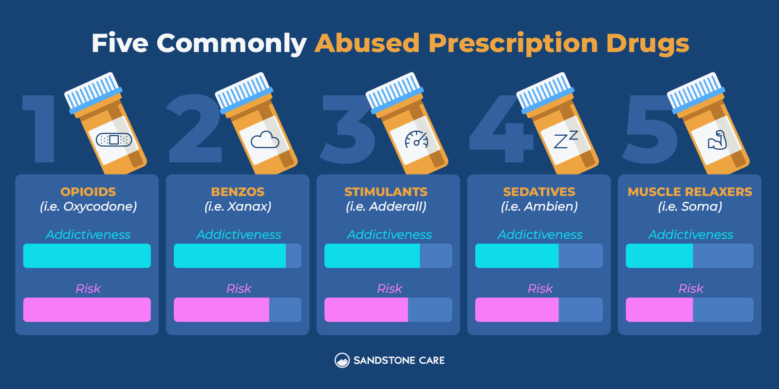 Benzo Graphics 01 Five Commonly Abused Prescription Drugs Inline Image