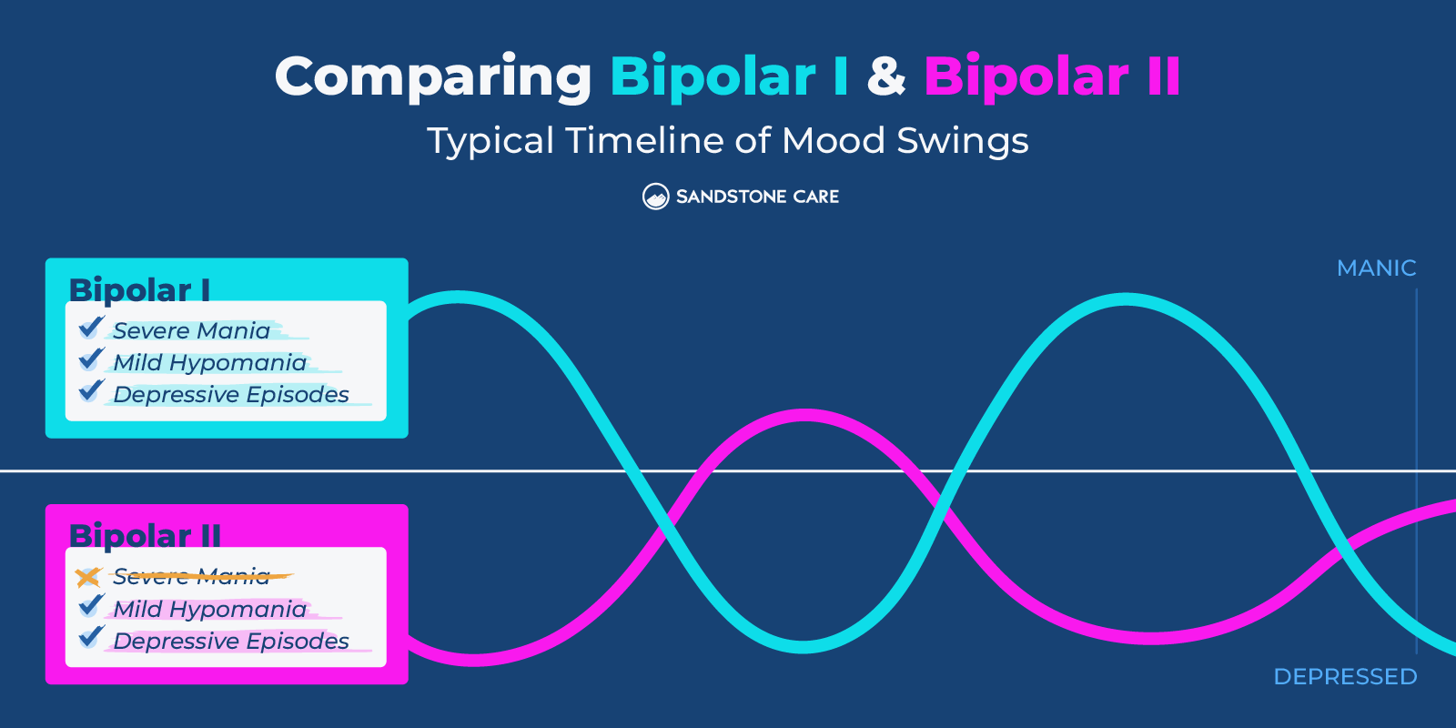 Bipolar Graphics_06 Comparing Bipolar I and Bipolar II - Typical Timeline of Mood Swings Inline Image