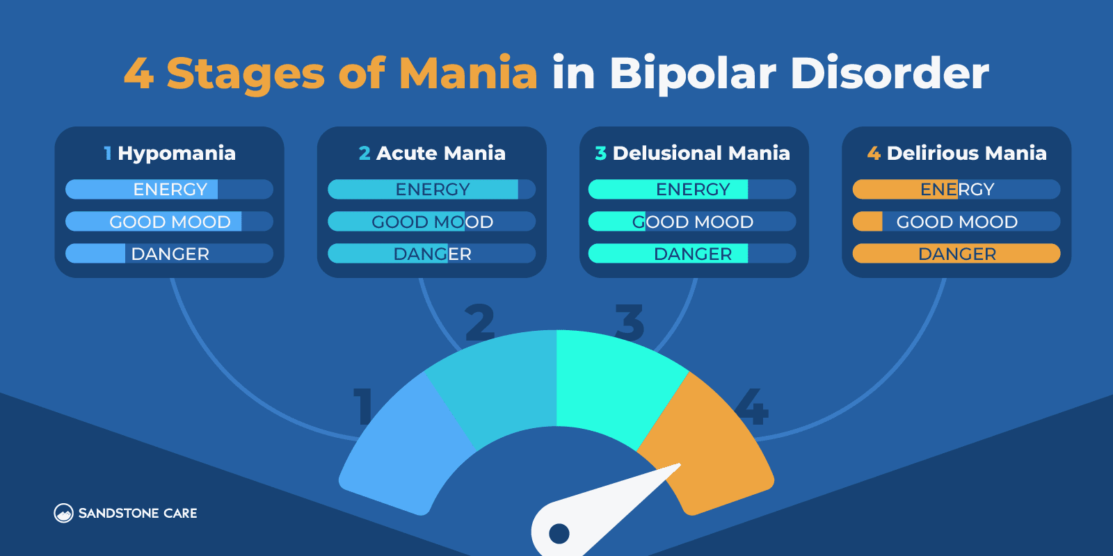 Bipolar Graphics_17 4 Stages of Mania in Bipolar Disorder Inline Image