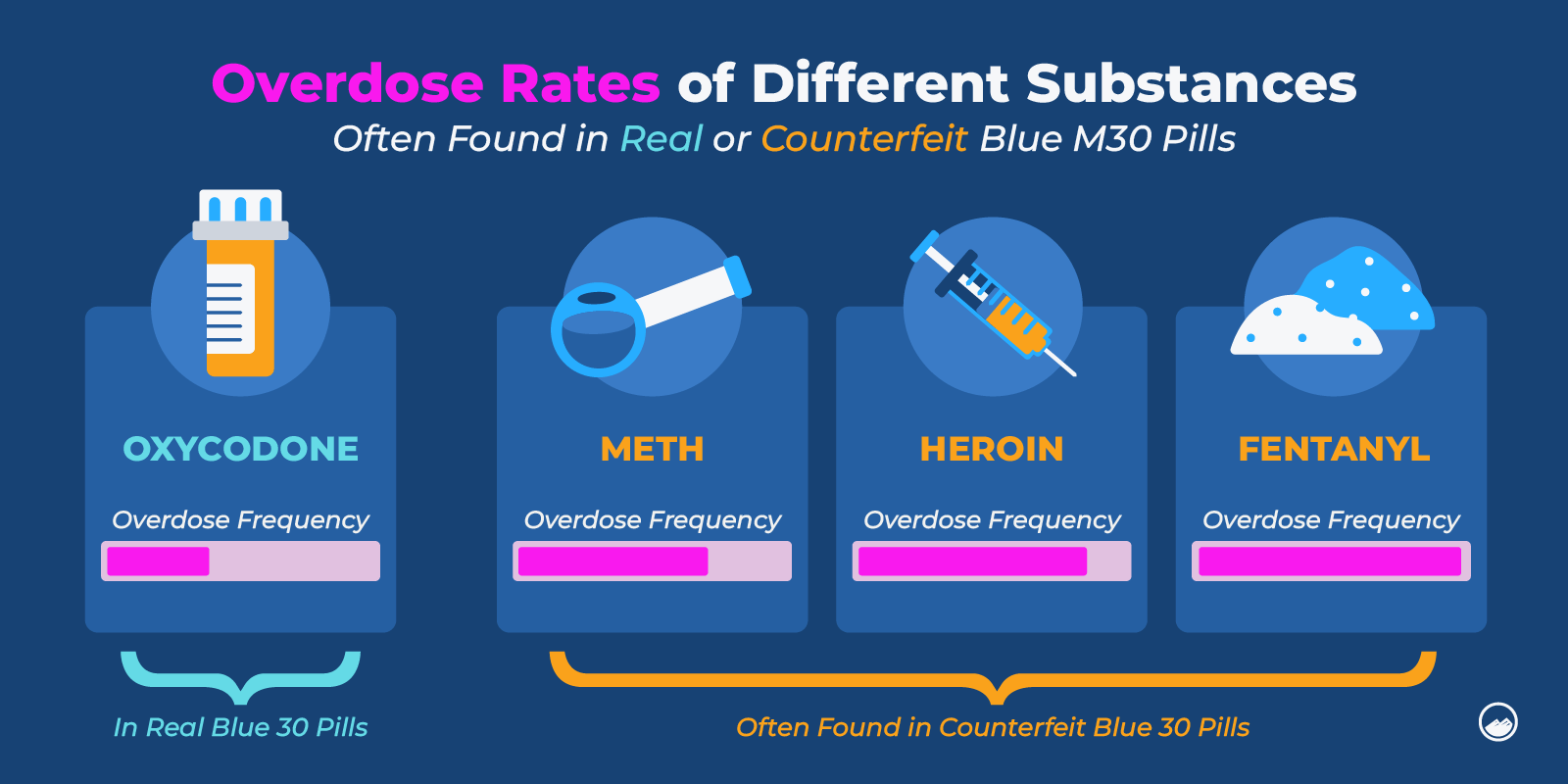 Blues Drug Graphics 07 Overdose Rates Of Different Substances Associated With Blue 30 Pills Inline Image