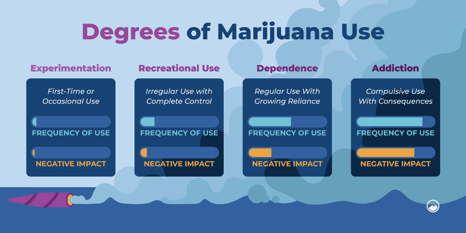 Can You Get Addicted To Marijuana Graphics 02 Degrees Of Marijuana Use Inline Image