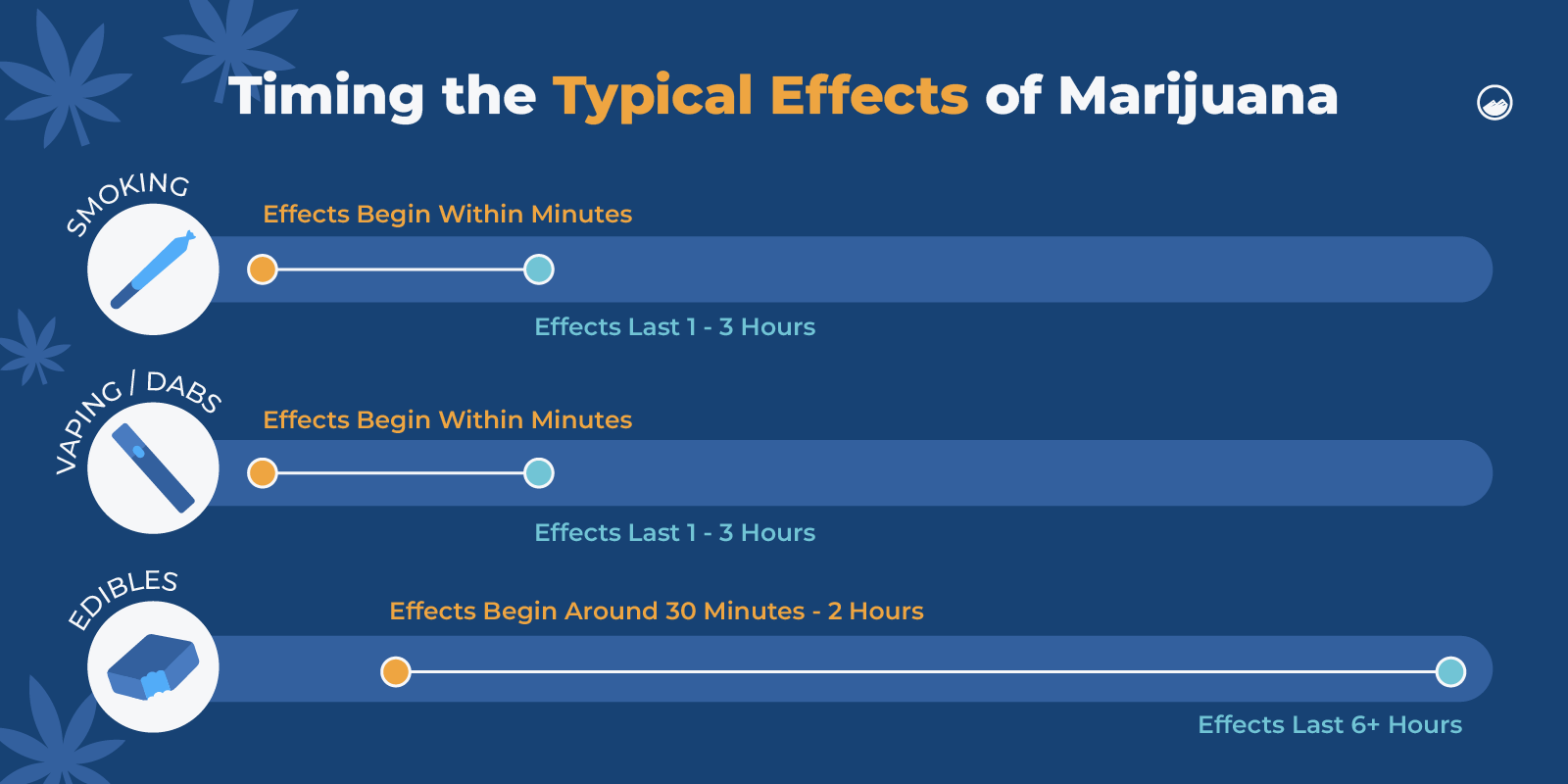 Can You Get Addicted To Marijuana Graphics 06 Timing Of Typical Effects Of Marijuana Inline Image