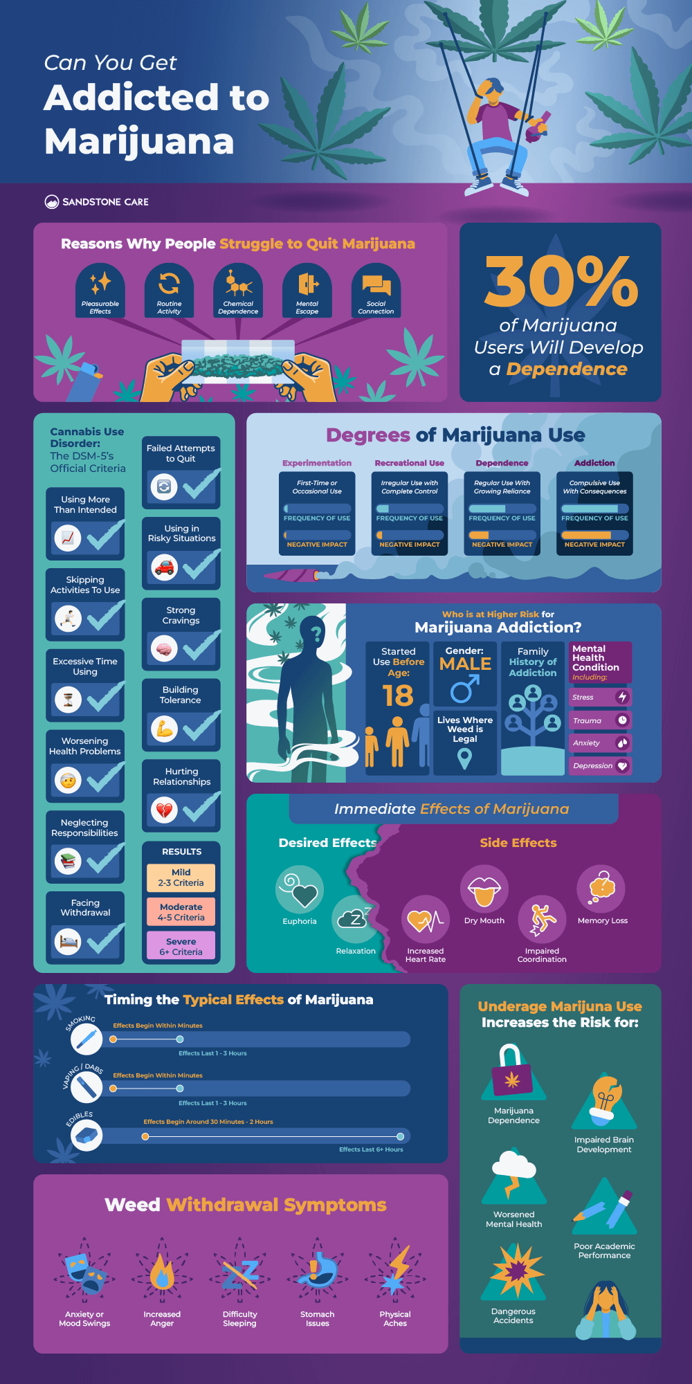 Can You Get Addicted To Marijuana Graphics Infographic