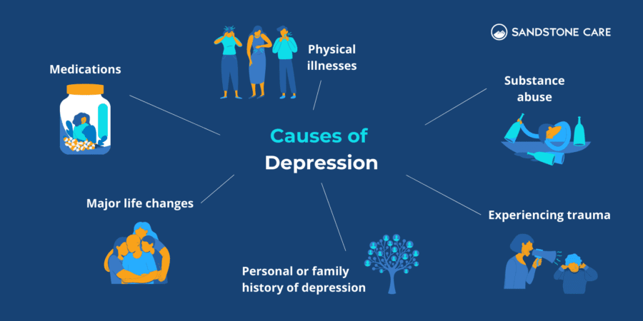 Am I Depressed (Quiz): 5 Major Signs of Depression | Sandstone Care