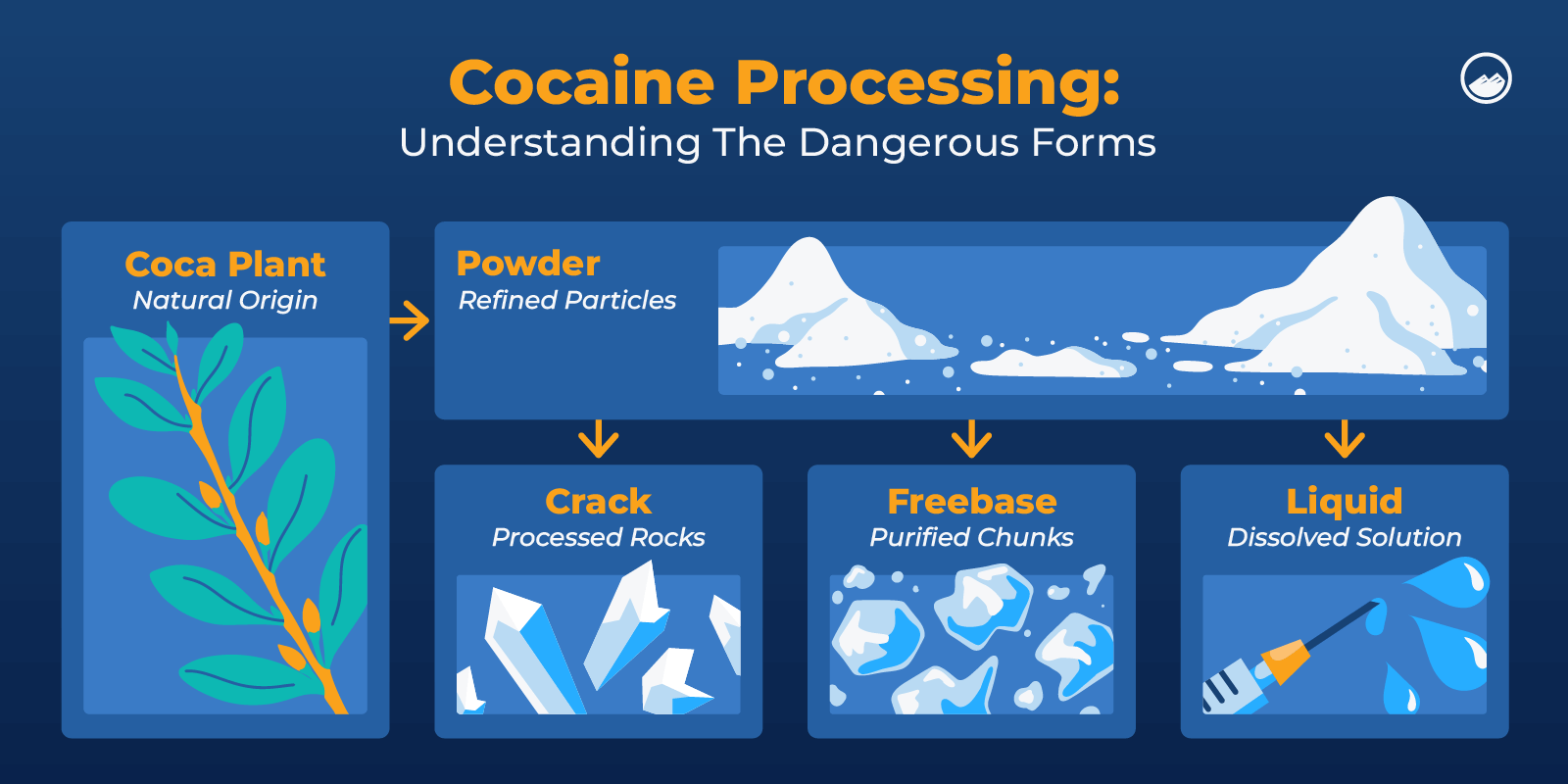 Cocaine Addiction Graphics 02 Cocaine Processing Understanding The Dangerous Forms Inline Image