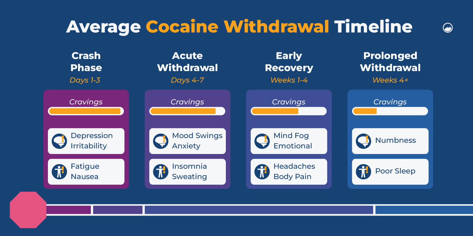 Cocaine Addiction Graphics 09 Average Cocaine Withdrawal Timeline Inline Image