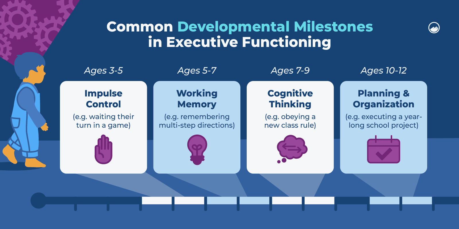 Executive Functioning Graphics 06 Developmental Milestones In Executive Functioning Inline Image