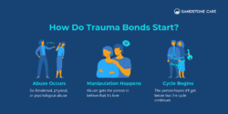 Trauma Bonding: Definition, Stages, & Recovery | Sandstone Care