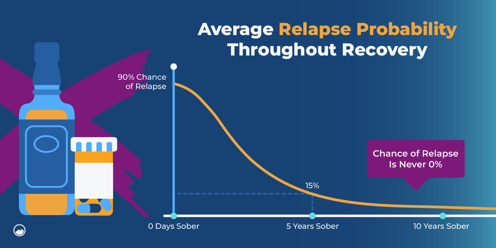 How To Stay Sober Graphics 04 Average Relapse Probability Throughout Recovery Inline Image