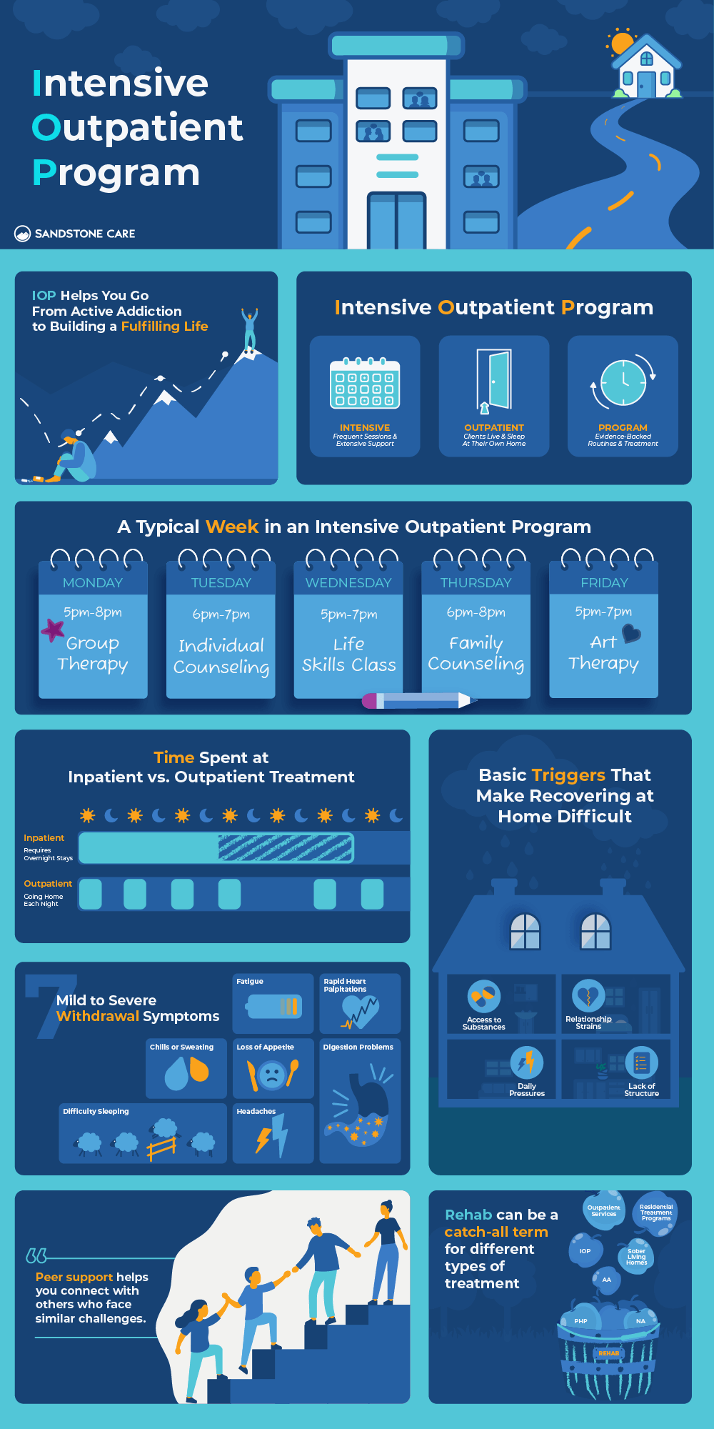 Infographic Intensive Outpatient Program