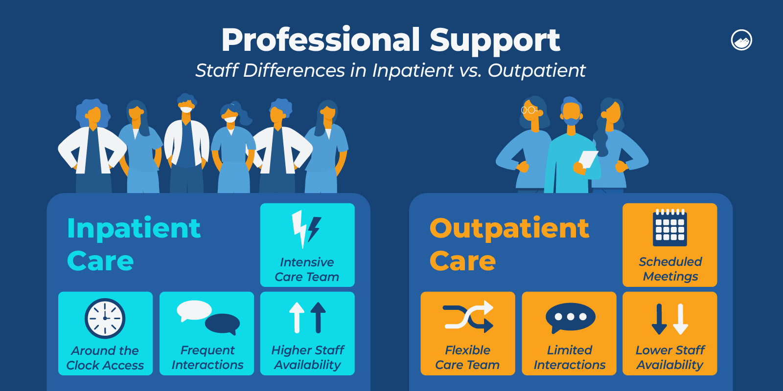 Inpatient VS Outpatient Graphics 03 Differences In Professional Support For Inpatient And Outpatient Care Inline Image