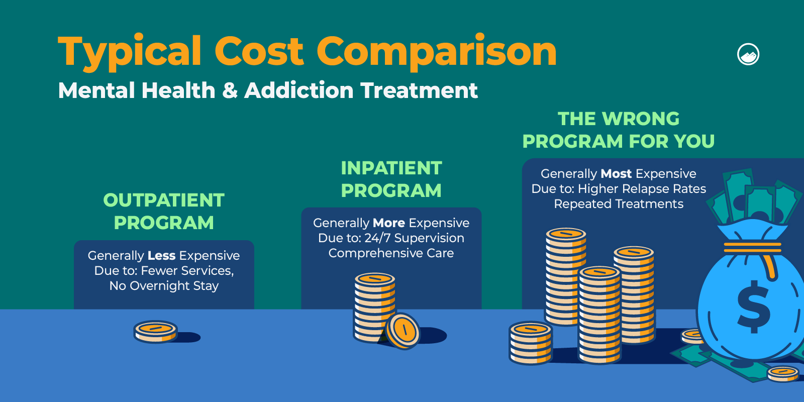 Inpatient VS Outpatient Graphics 04 Cost Comparison Of Mental Health And Addiction Treatment Inline Image