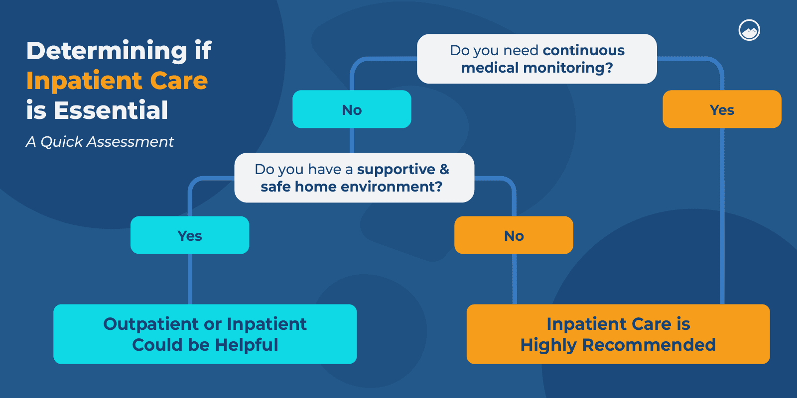 a diagram of the steps to determine the need for an implant