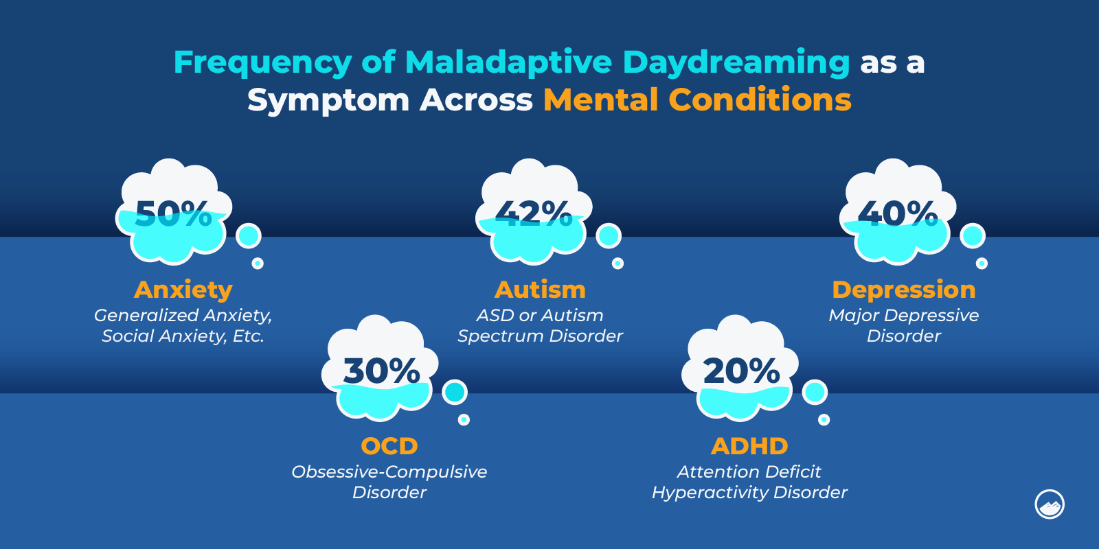 a diagram of the percentage of malcaptive daydrewing as a syopm across mental