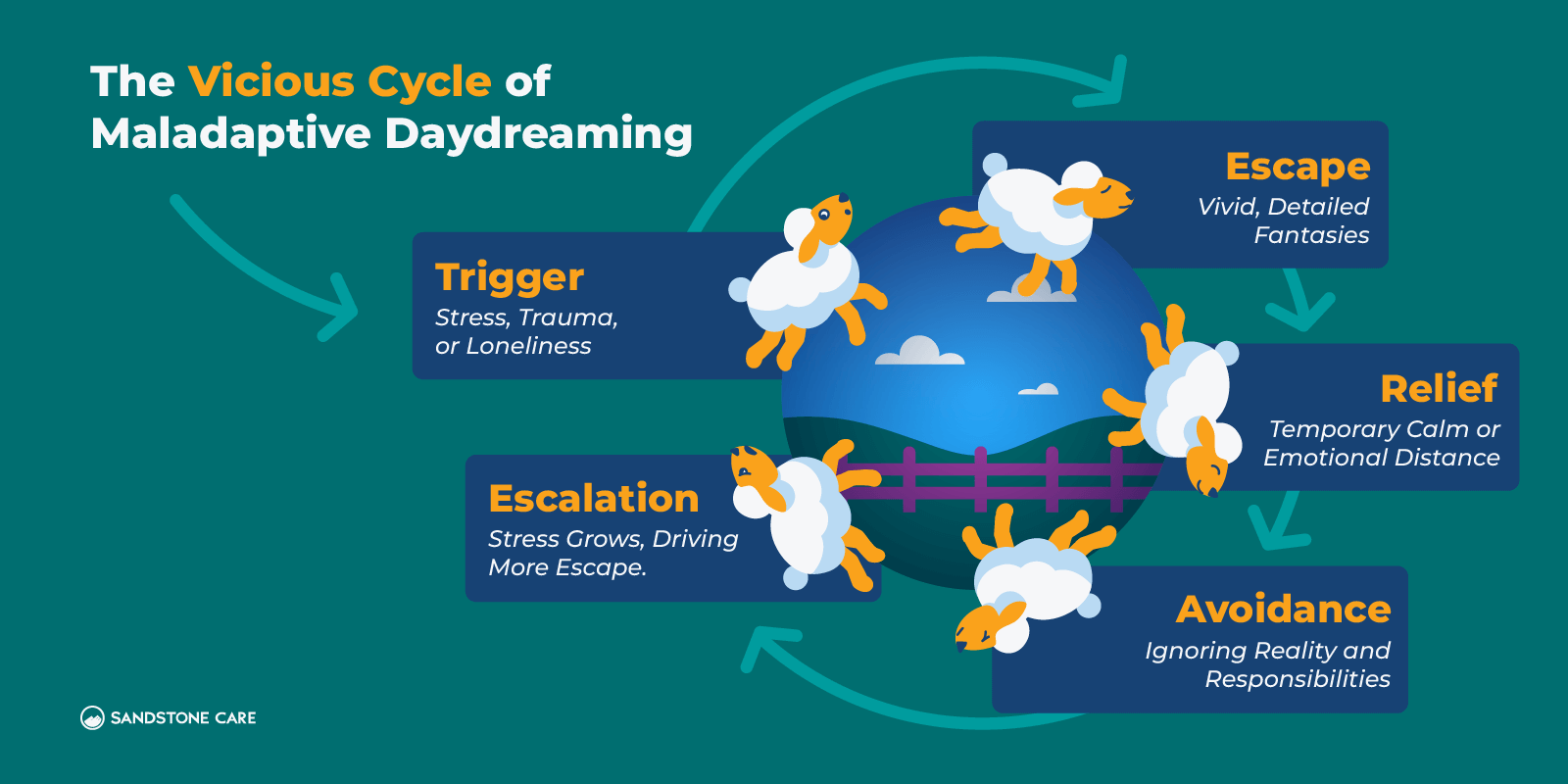 Maladaptive Daydreaming Graphics 06 The Vicious Cycle Of Maladaptive Daydreaming Inline Image