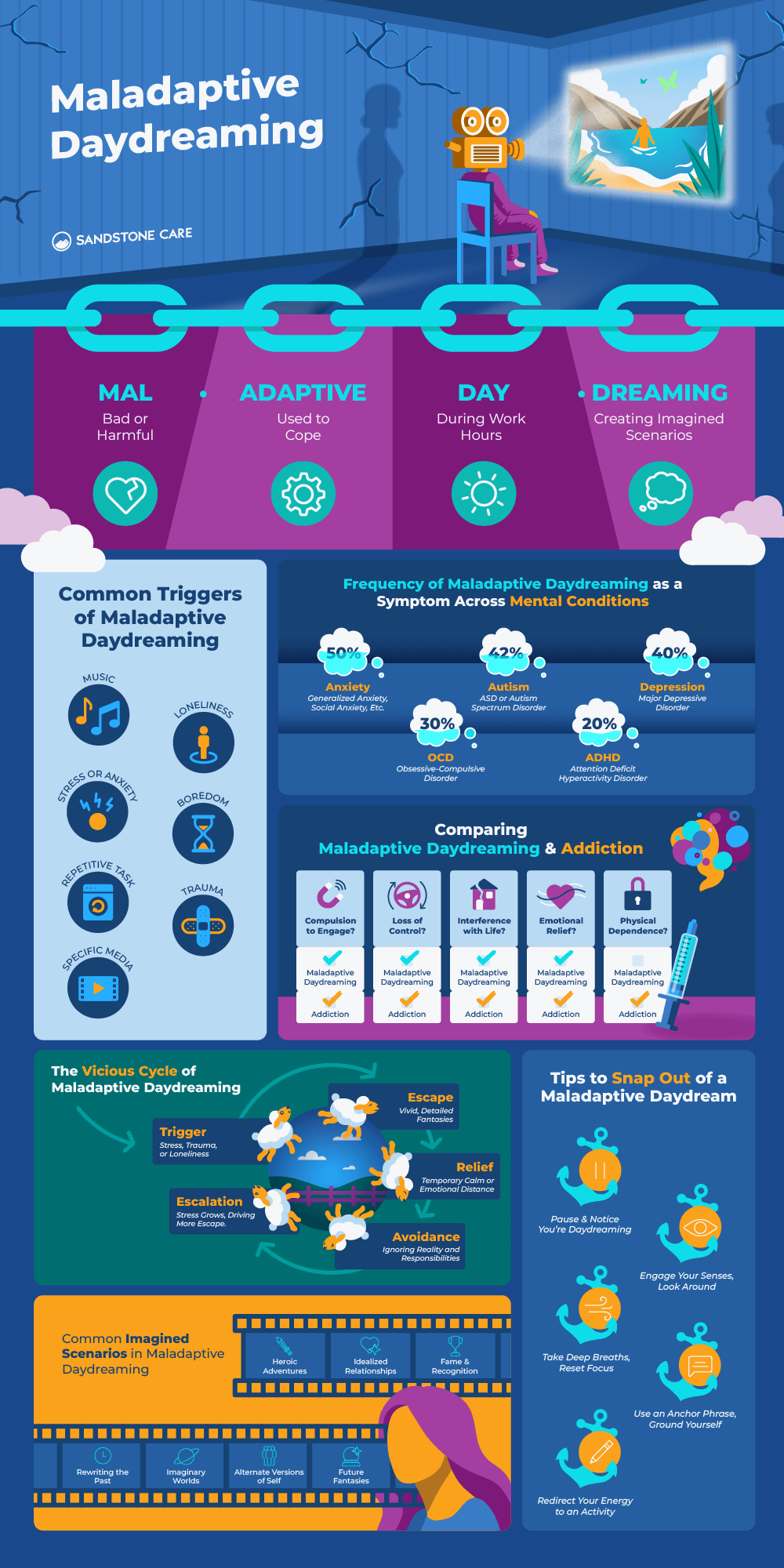 Maladaptive Daydreaming Graphics Infographic