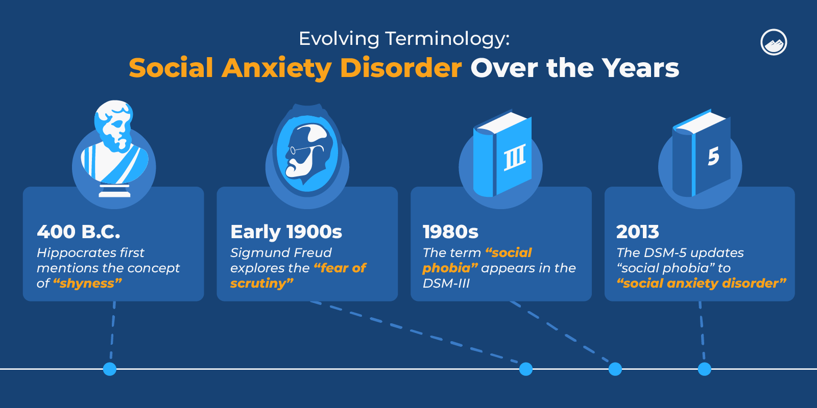 Social Anxiety Disorder Graphics_03 Social Anxiety Disorder Terminology Over the Years Inline Image