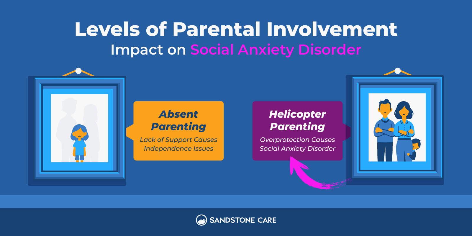 Social Anxiety Disorder Graphics_05 Levels of Parental Involvement Impacting Social Anxiety Disorder Inline Image