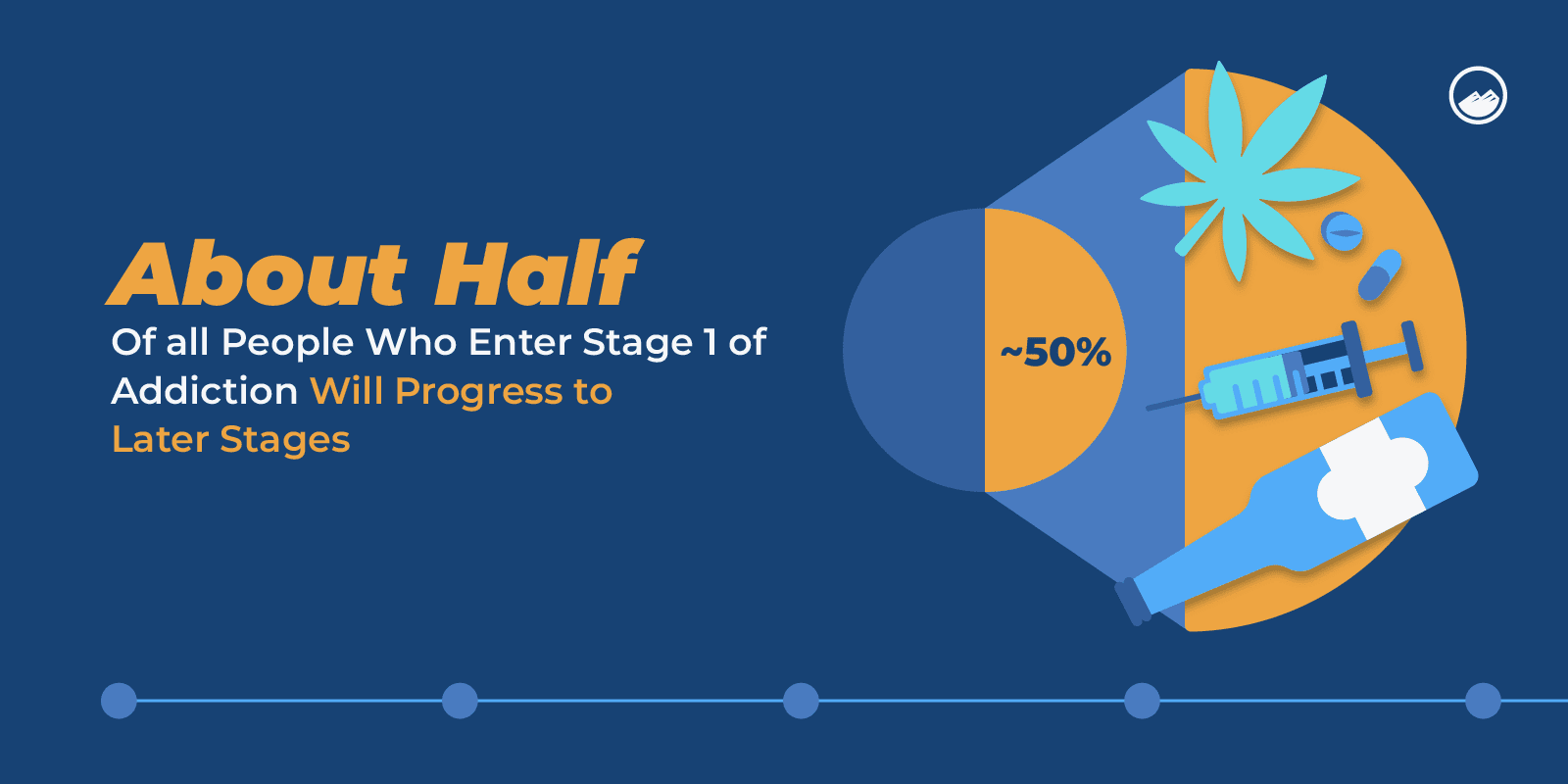 Stages Of Addiction Graphics 03 Percent Of People Who Will Progress With Addictions After Stage 1 Inline Image