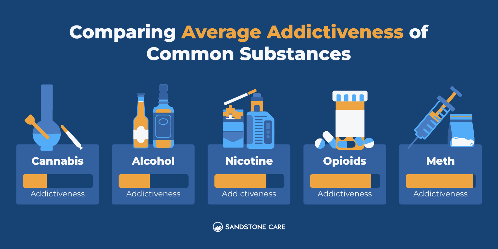 Stages Of Addiction Graphics 09 Comparing Average Addictiveness Of Common Substances Inline Image