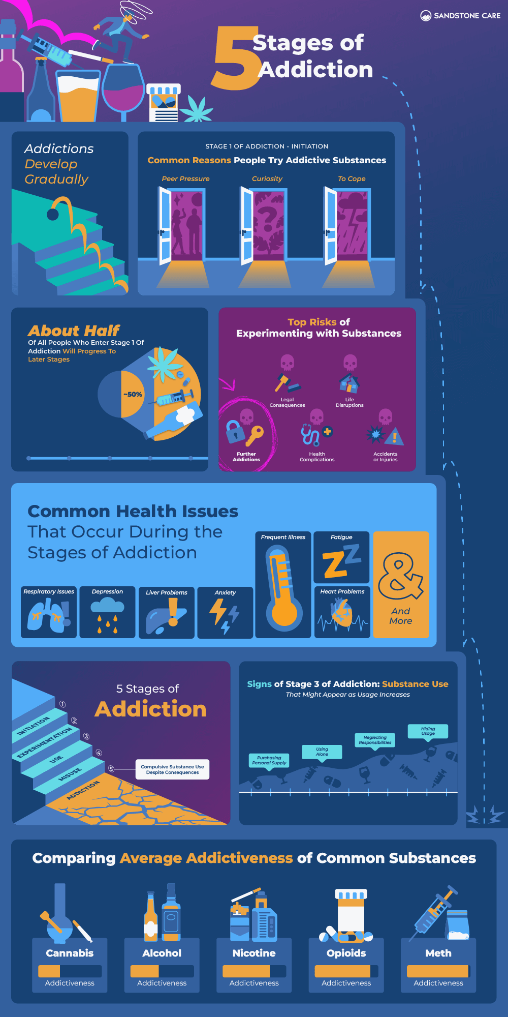 Five Stages Of Addiction Infographic