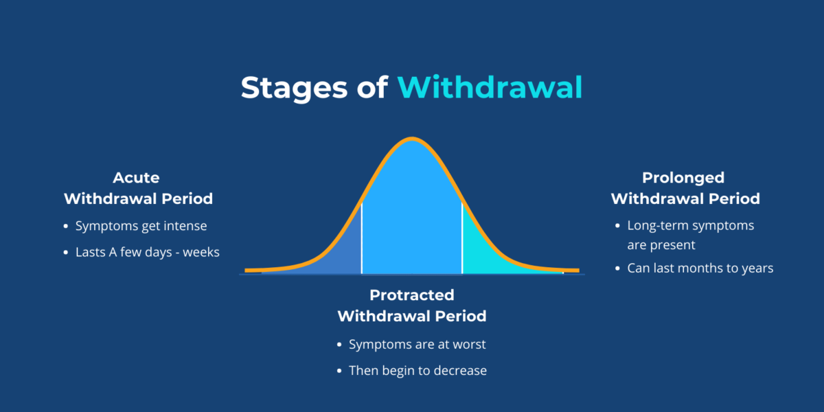 What Does Withdrawal Feel Like Everything You Need To Know And When To