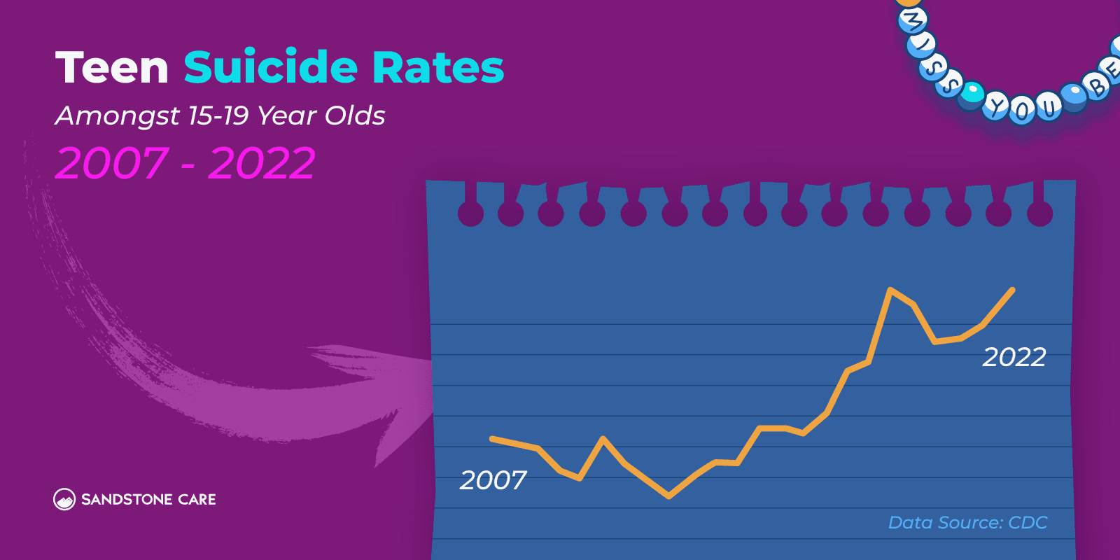 Teen Suicide Graphics_03 Teen Suicide Rates Amongst 15-19 Year Olds Between 2007 and 2022 Inline Image