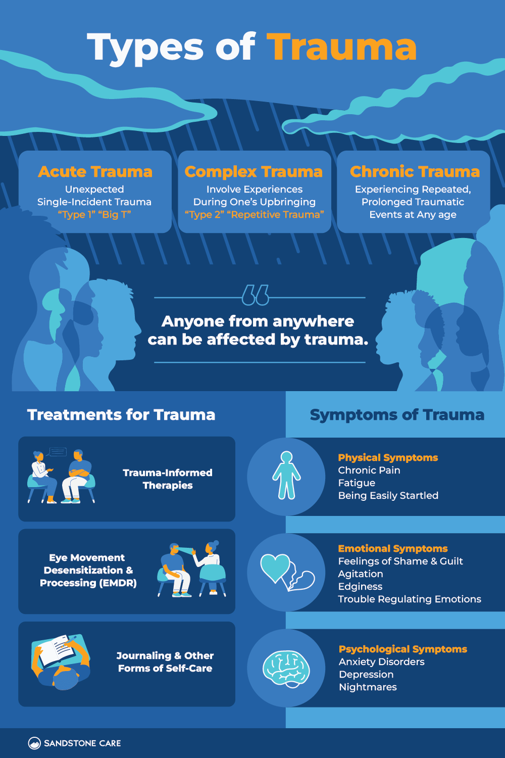 Types of Trauma Infographic