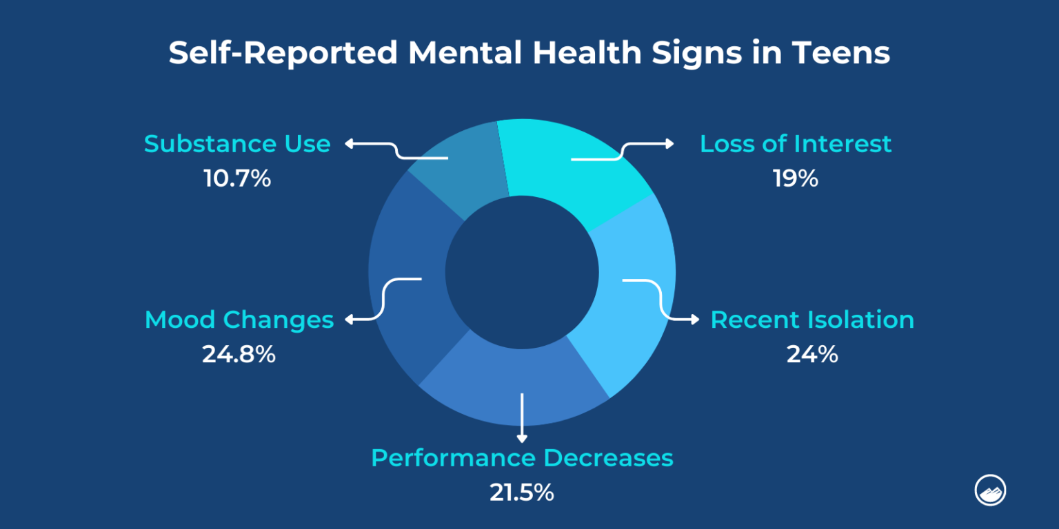 Mental Health in Teens Statistics 2023