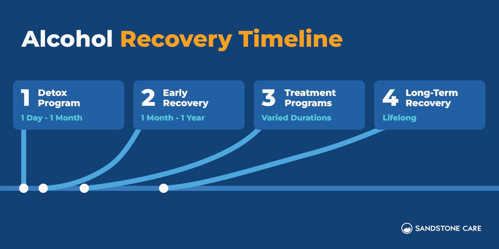 https://www.sandstonecare.com/wp-content/uploads/2023/08/How-To-Stop-Drinking-Graphics-_06-Alochol-Recovery-Timeline-Inline-Image.png