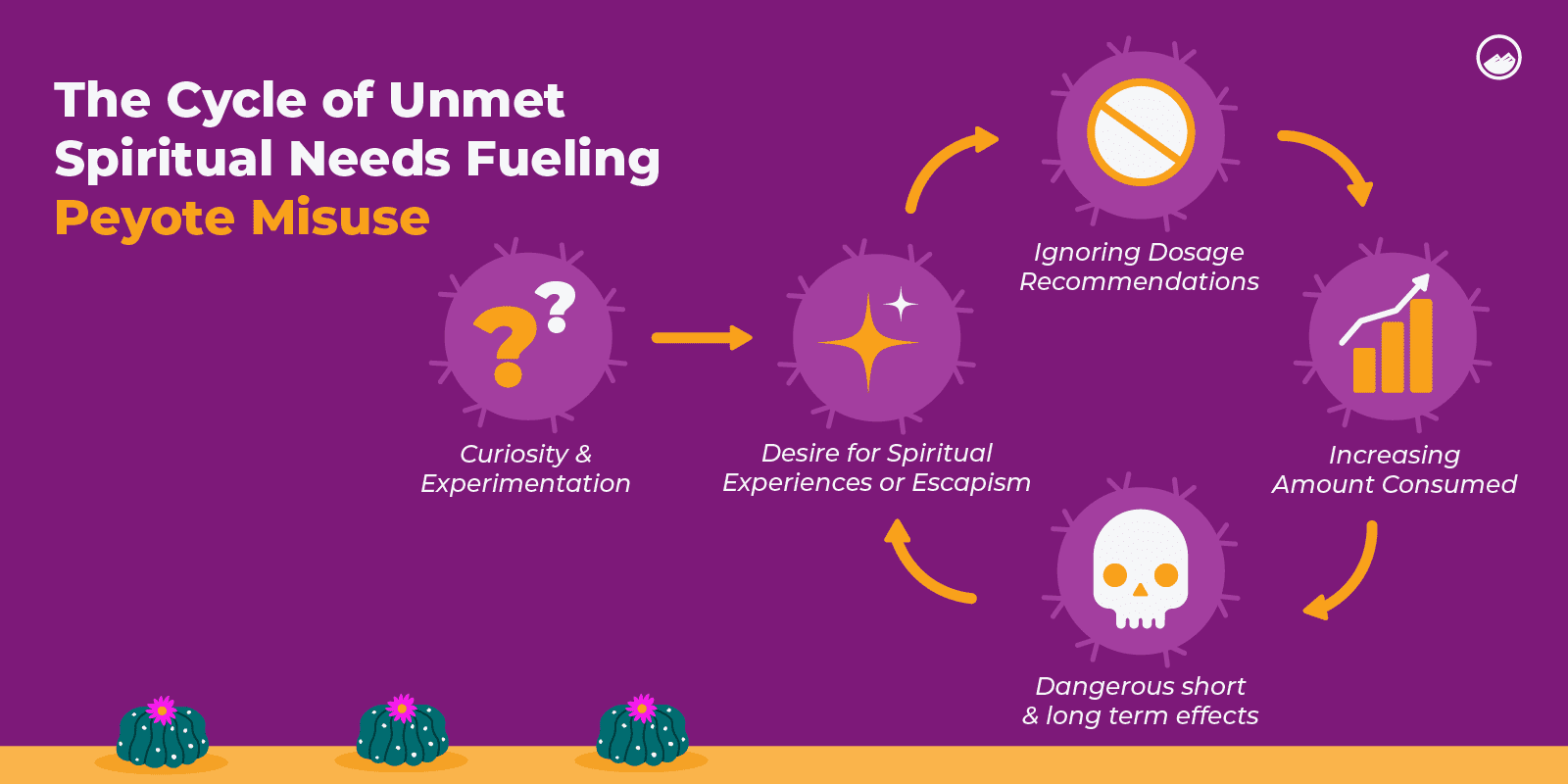 Peyote Graphics 07 The Cycle Of Unmet Spiritual Needs Fueling Peyote Misuse