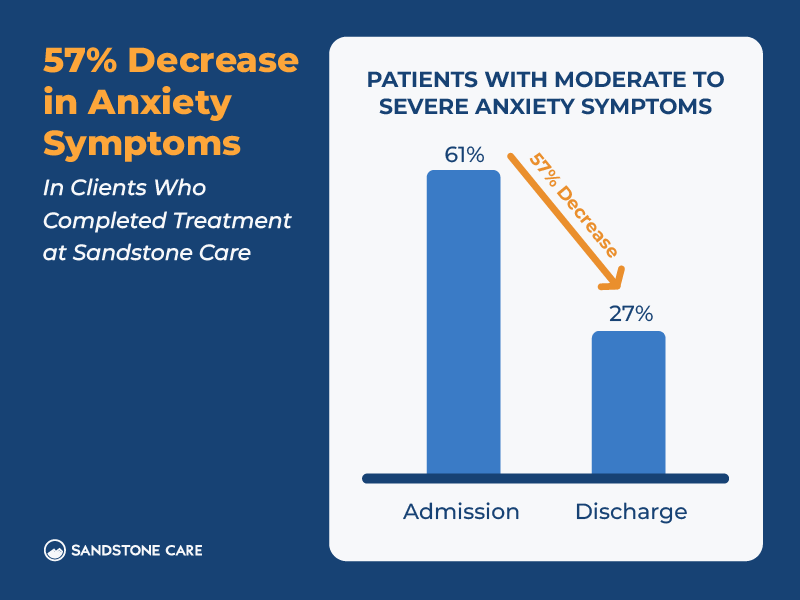 01 Sandstone Care Outcomes Data Inline Image Decrease In Anxiety Symptoms Chart