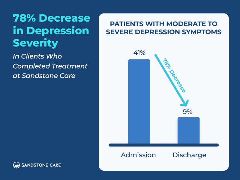 02 Sandstone Care Outcomes Data Inline Image Decrease In Depression Severity Chart