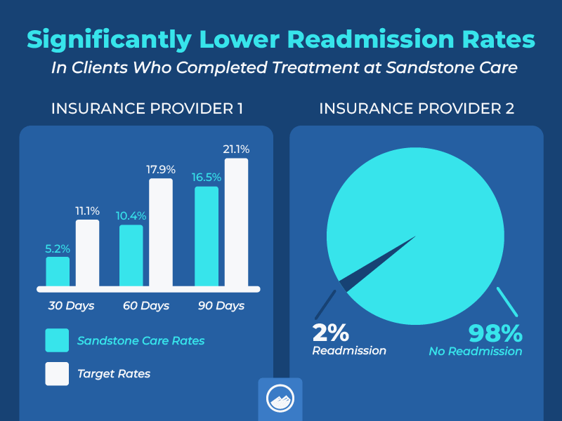 03 Sandstone Care Outcomes Data Inline Image Lower Readmission Rate Charts From Insurance Providers