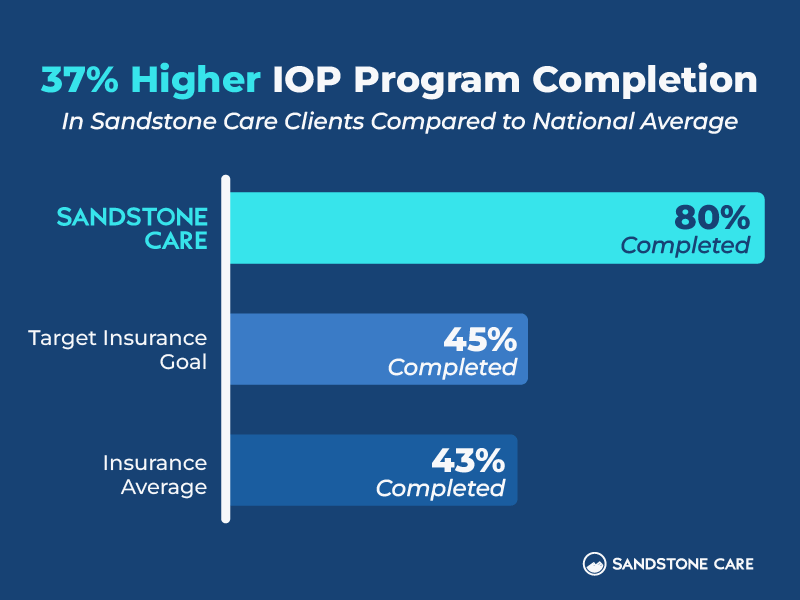 04 Sandstone Care Outcomes Data Inline Image Higher IOP Program Completion Chart