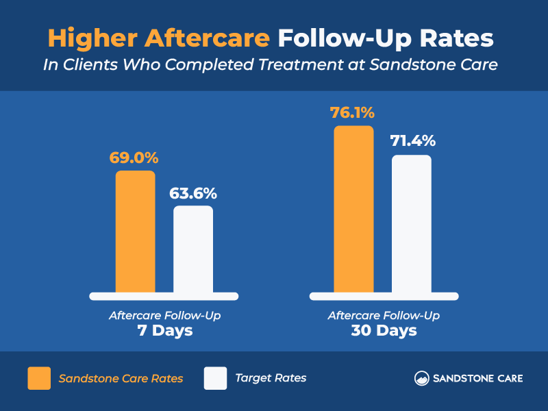 05 Sandstone Care Outcomes Data Inline Image Higher Aftercare Follow Up Chart